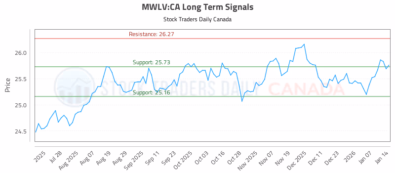 Stock Chart for MWLV:CA