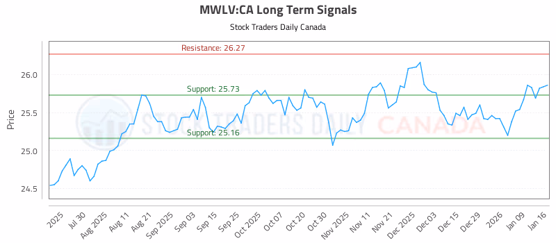 Stock Chart for MWLV:CA