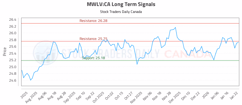 Stock Chart for MWLV:CA