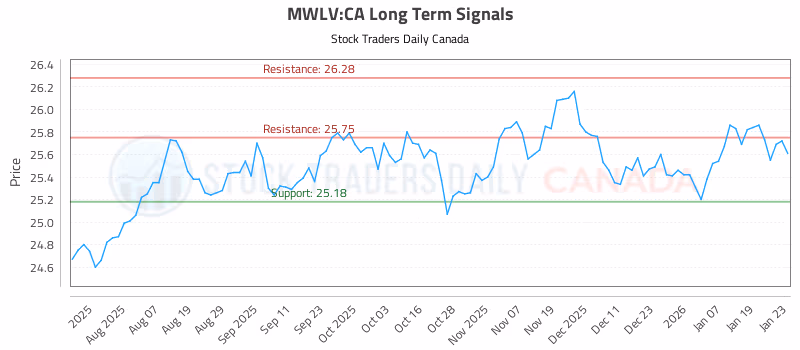 Stock Chart for MWLV:CA