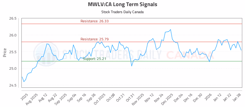 Stock Chart for MWLV:CA