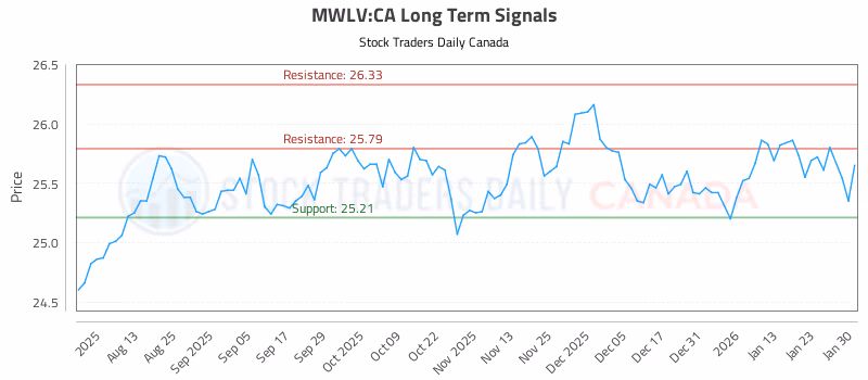 Stock Chart for MWLV:CA