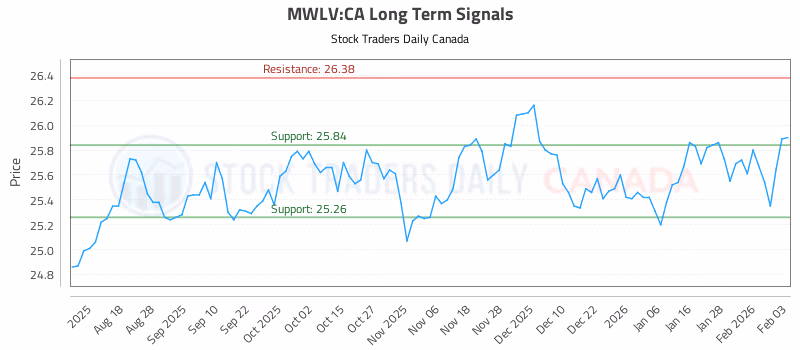 Stock Chart for MWLV:CA