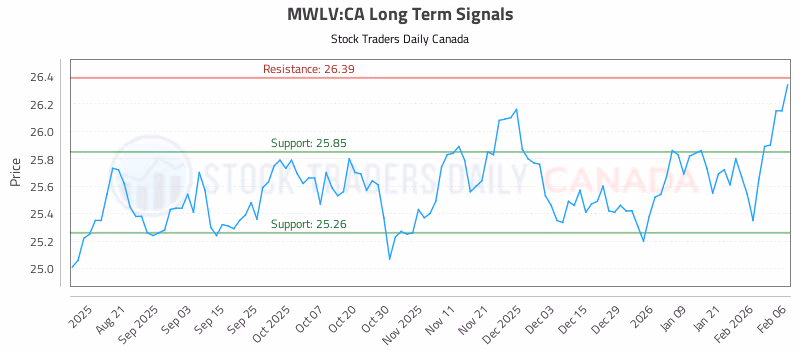 Stock Chart for MWLV:CA