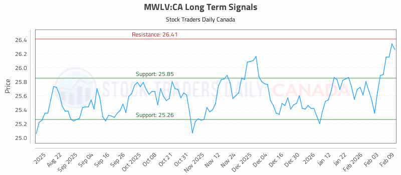 Stock Chart for MWLV:CA