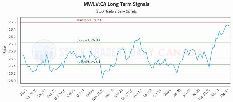 Stock Chart for MWLV:CA