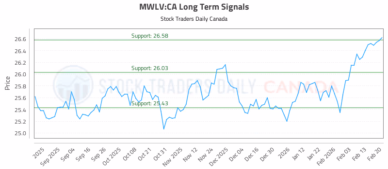 Stock Chart for MWLV:CA