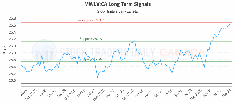 Stock Chart for MWLV:CA