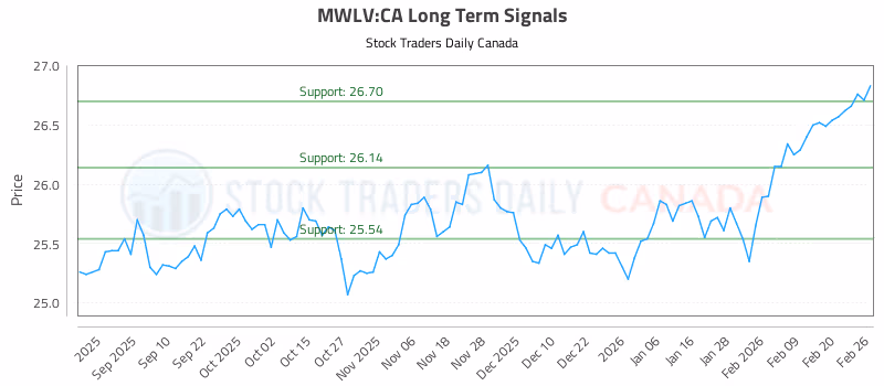 Stock Chart for MWLV:CA
