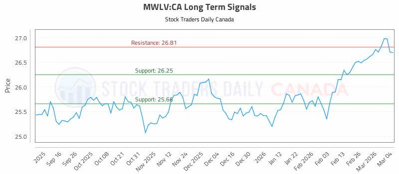 Stock Chart for MWLV:CA