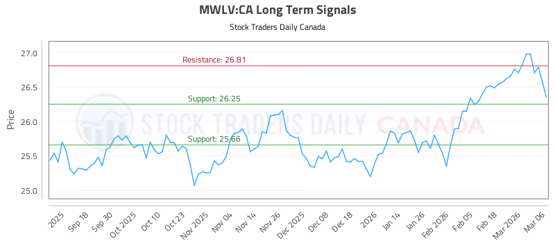 Stock Chart for MWLV:CA