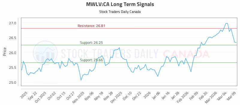 Stock Chart for MWLV:CA
