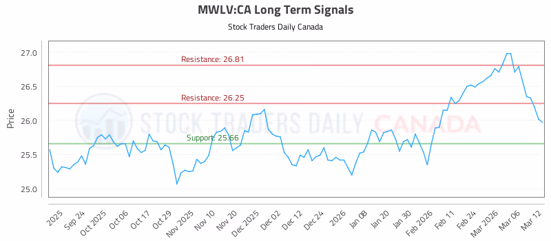 Stock Chart for MWLV:CA