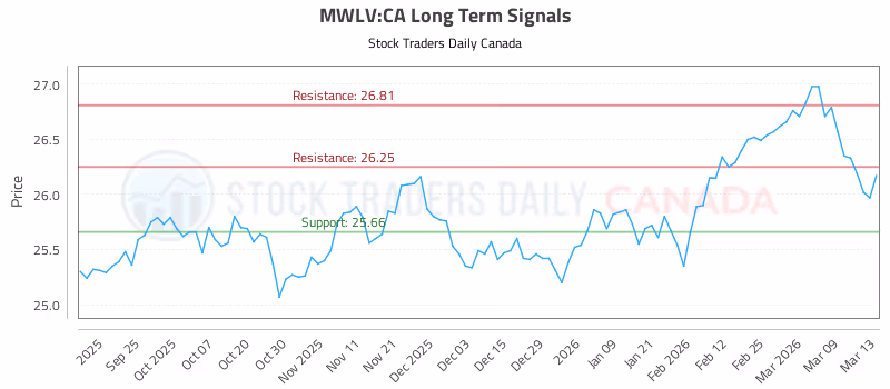 Stock Chart for MWLV:CA