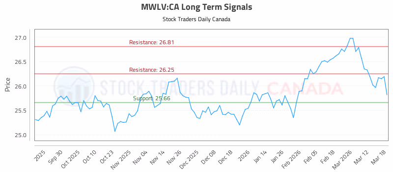Stock Chart for MWLV:CA