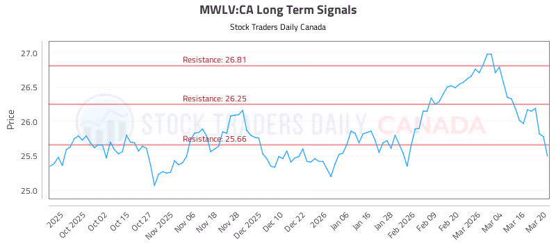 Stock Chart for MWLV:CA