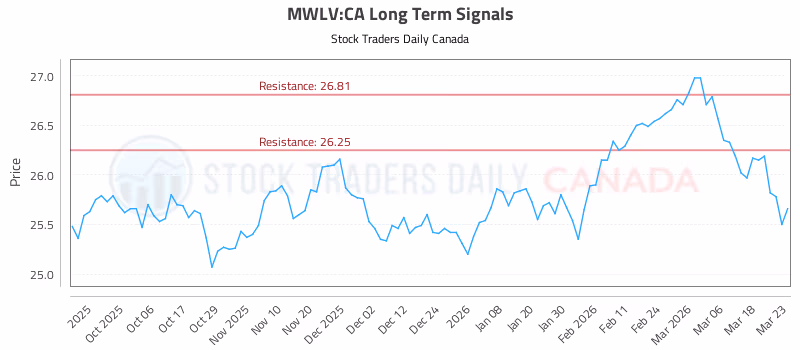 Stock Chart for MWLV:CA