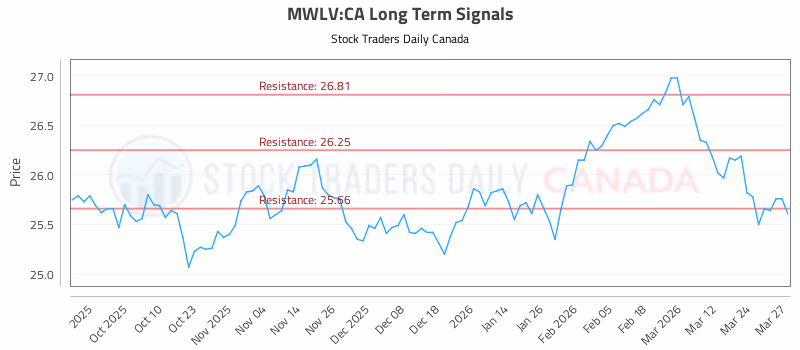 Stock Chart for MWLV:CA
