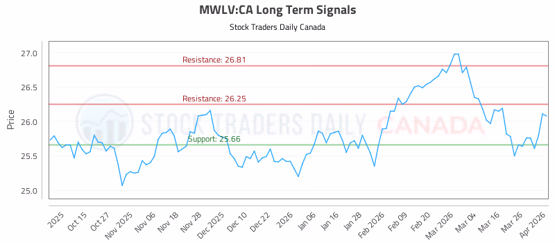 Stock Chart for MWLV:CA