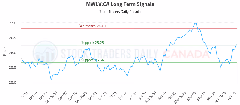 Stock Chart for MWLV:CA