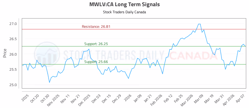 Stock Chart for MWLV:CA
