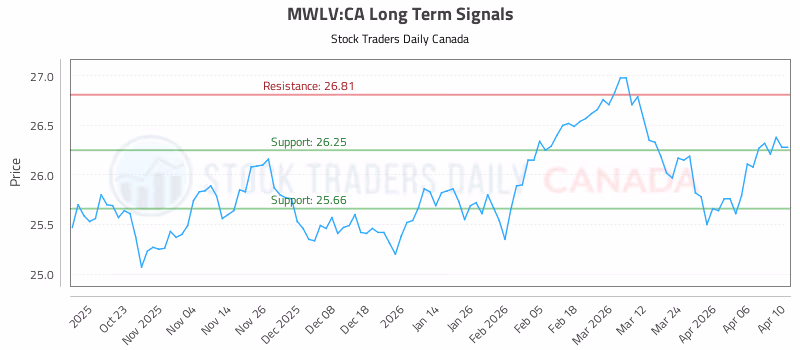 Stock Chart for MWLV:CA