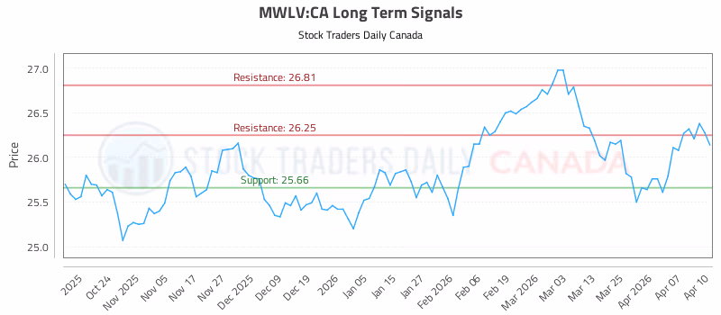 Stock Chart for MWLV:CA