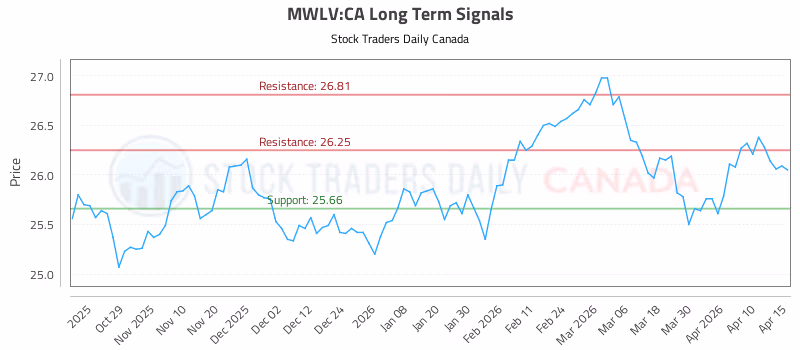 Stock Chart for MWLV:CA