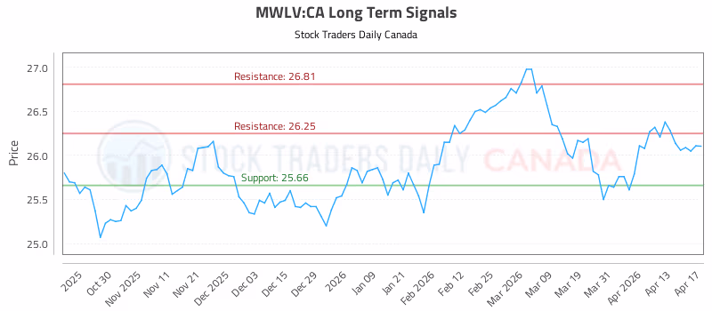 Stock Chart for MWLV:CA