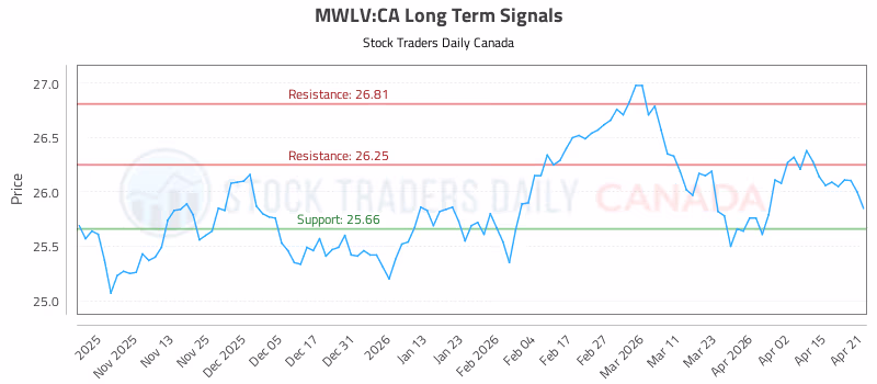 Stock Chart for MWLV:CA