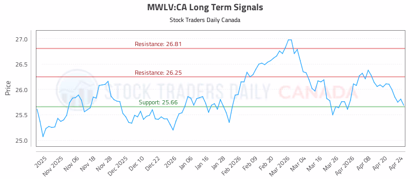 Stock Chart for MWLV:CA
