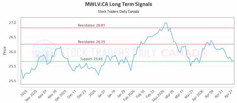 Stock Chart for MWLV:CA