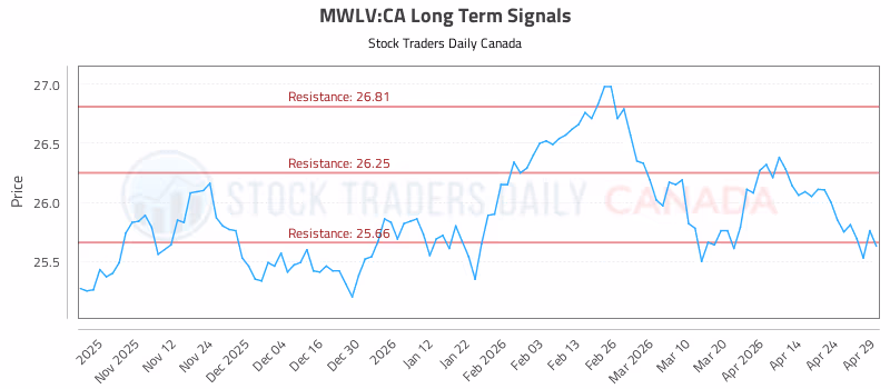 Stock Chart for MWLV:CA