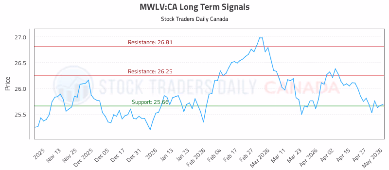 Stock Chart for MWLV:CA