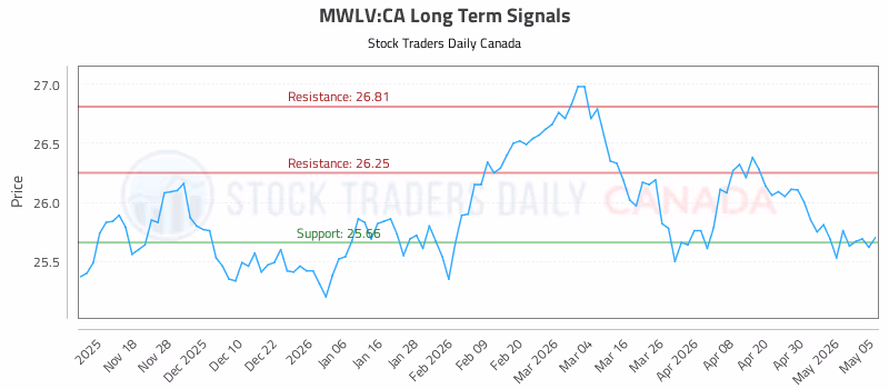 Stock Chart for MWLV:CA