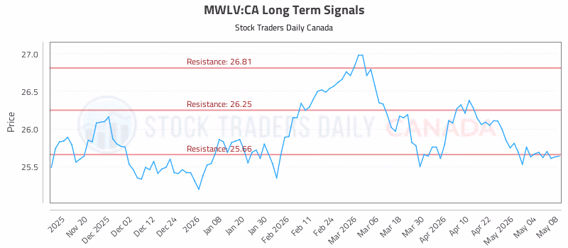 Stock Chart for MWLV:CA