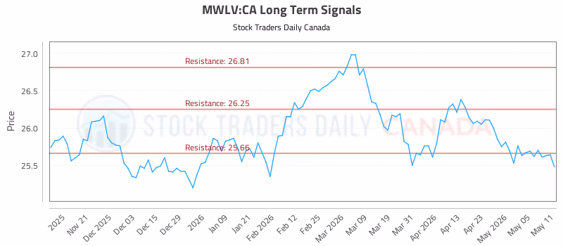 Stock Chart for MWLV:CA