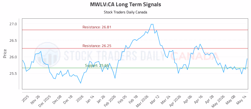 Stock Chart for MWLV:CA