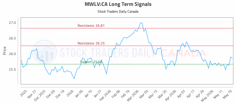 Stock Chart for MWLV:CA