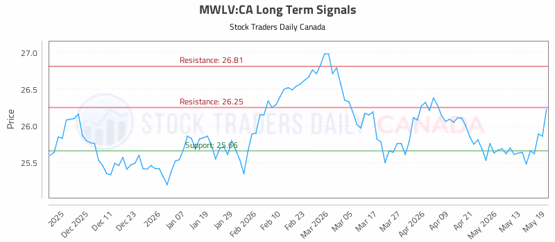 Stock Chart for MWLV:CA