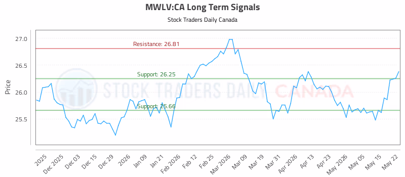 Stock Chart for MWLV:CA