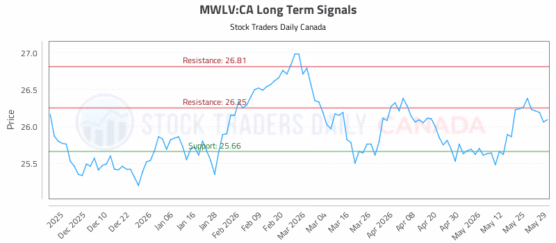 Stock Chart for MWLV:CA