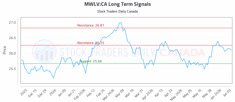 Stock Chart for MWLV:CA
