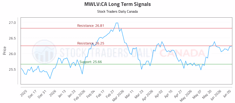 Stock Chart for MWLV:CA