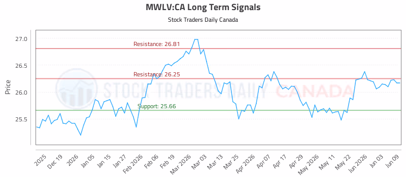Stock Chart for MWLV:CA