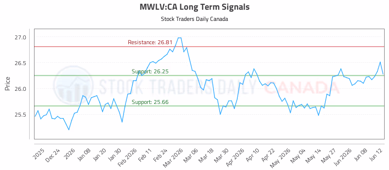 Stock Chart for MWLV:CA