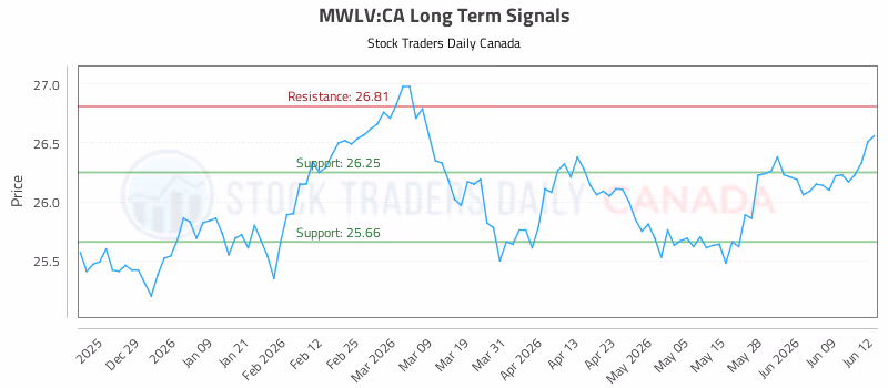 Stock Chart for MWLV:CA