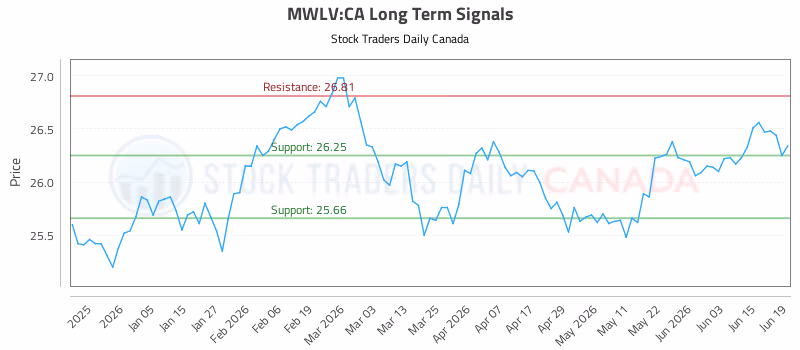 Stock Chart for MWLV:CA