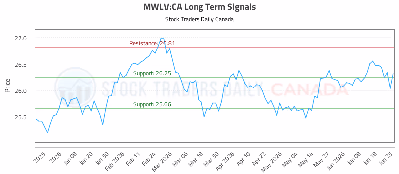 Stock Chart for MWLV:CA