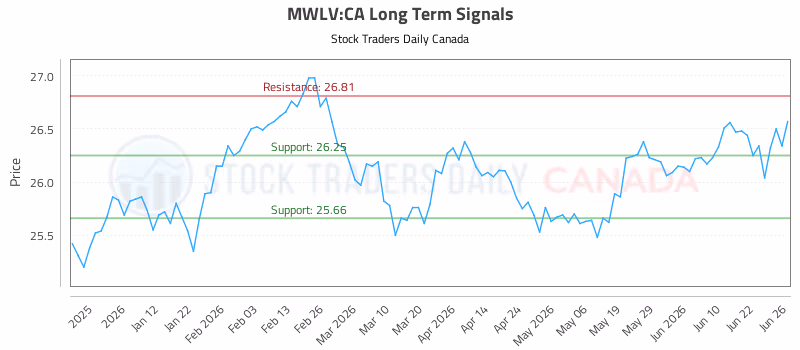 Stock Chart for MWLV:CA